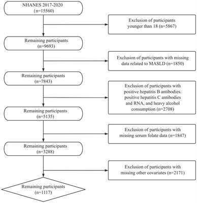 Serum folate levels and risk of metabolic dysfunction-associated steatotic liver disease: results from a cross-sectional study and Mendelian randomization analysis